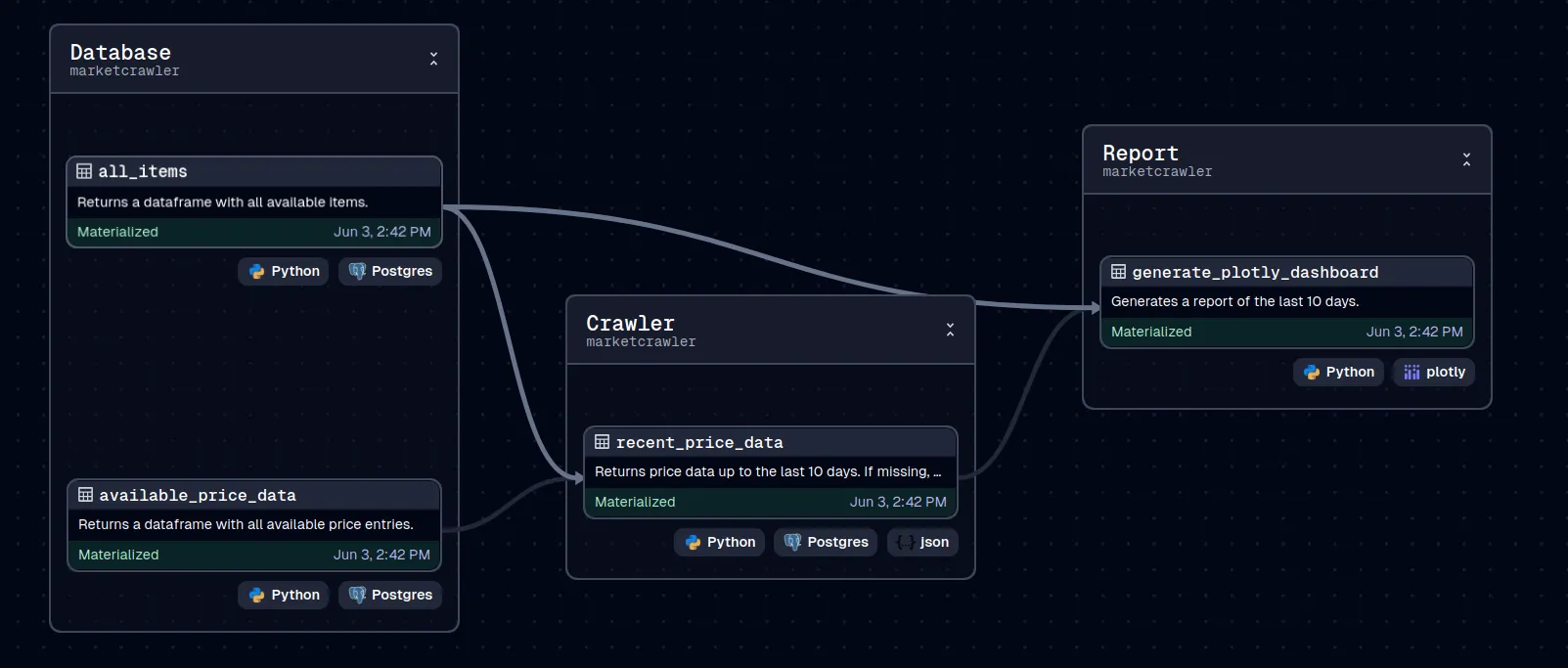 The data pipeline in the Dagster Web UI.